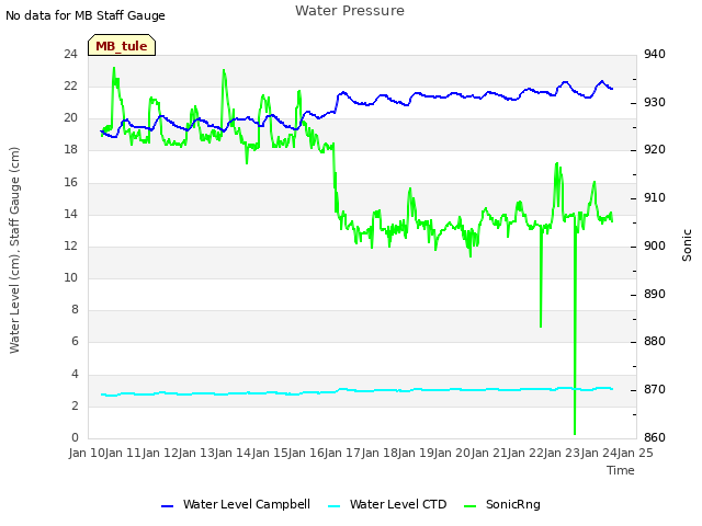 plot of Water Pressure