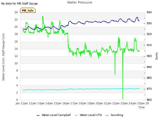 plot of Water Pressure