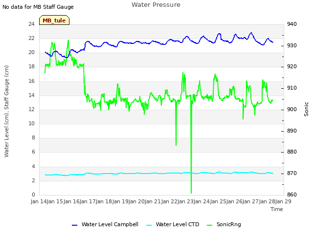 plot of Water Pressure