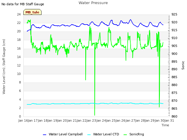 plot of Water Pressure