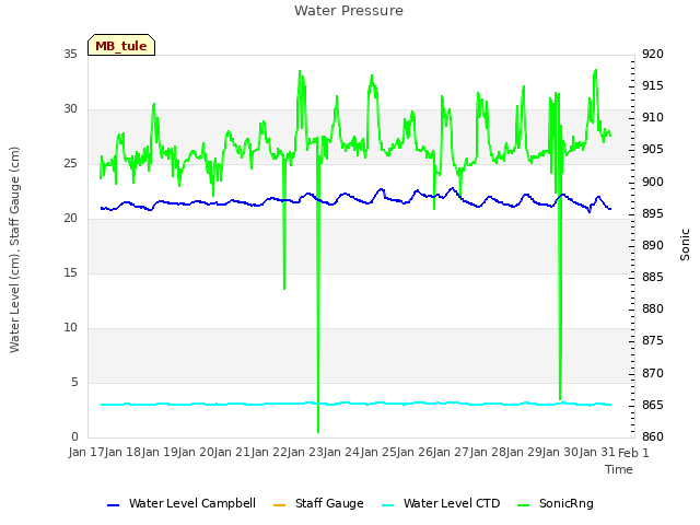 plot of Water Pressure