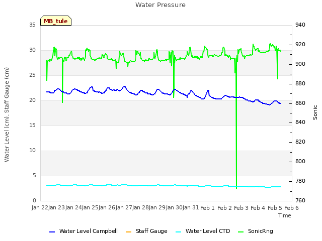 plot of Water Pressure