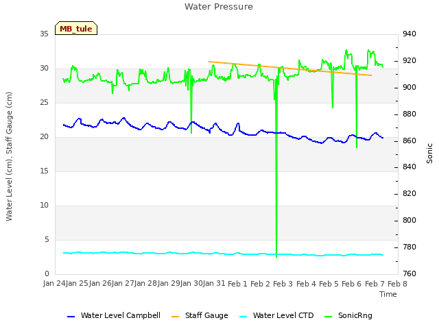 plot of Water Pressure