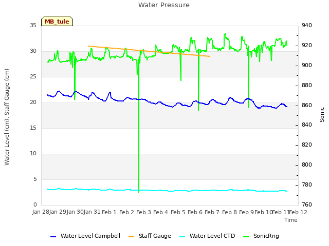 plot of Water Pressure