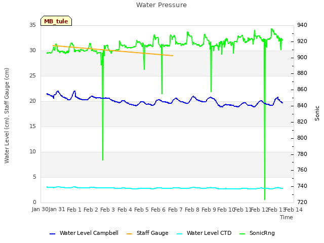 plot of Water Pressure