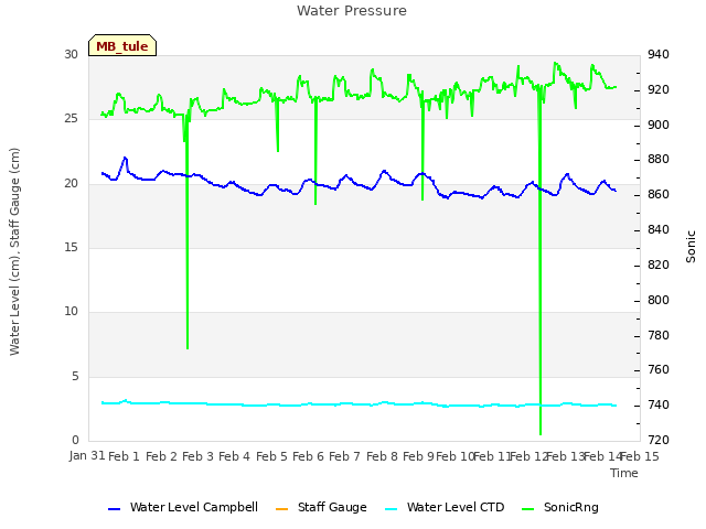 plot of Water Pressure