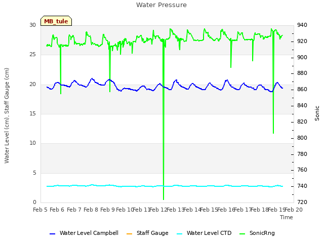 plot of Water Pressure