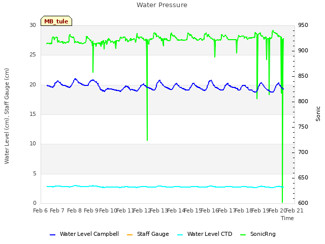 plot of Water Pressure