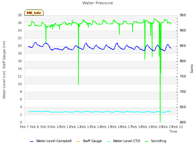 plot of Water Pressure