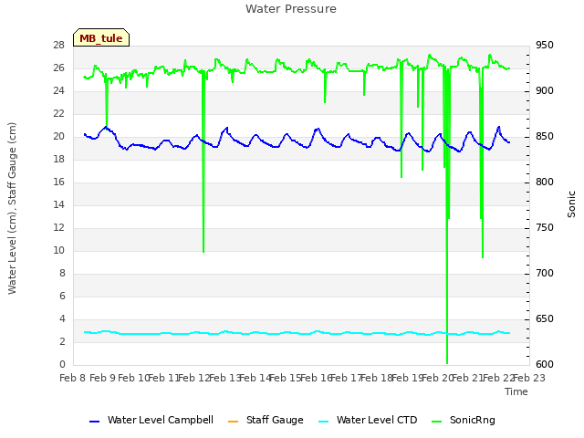 plot of Water Pressure