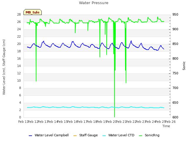 plot of Water Pressure