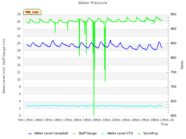 plot of Water Pressure