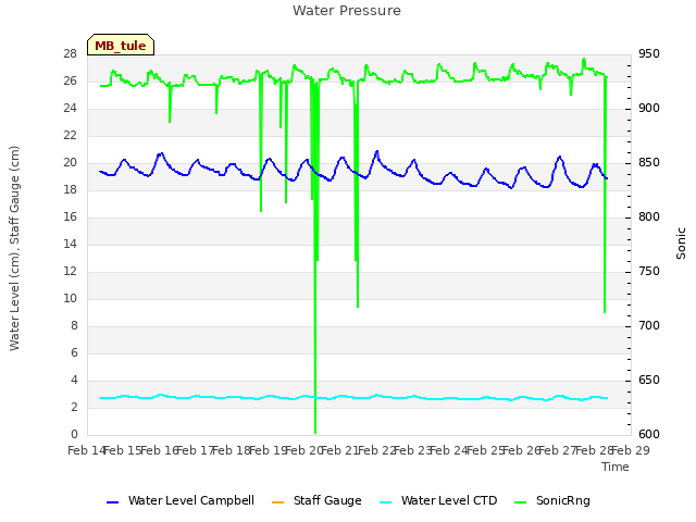 plot of Water Pressure