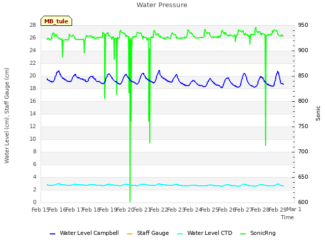 plot of Water Pressure