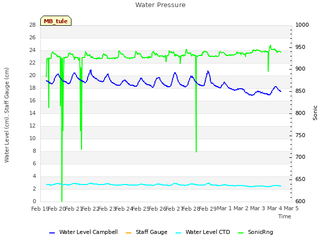 plot of Water Pressure