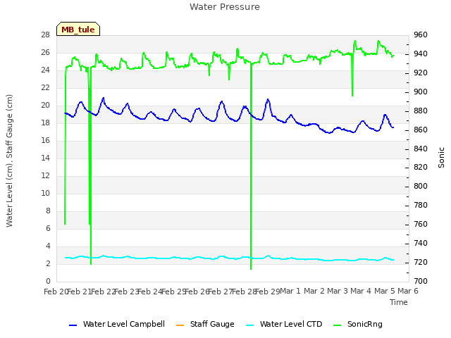 plot of Water Pressure