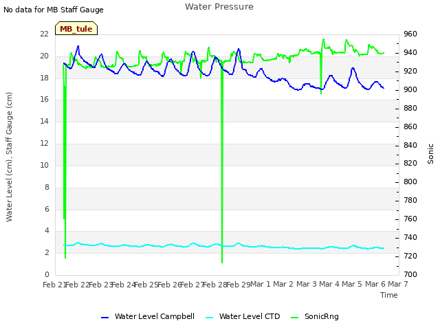 plot of Water Pressure