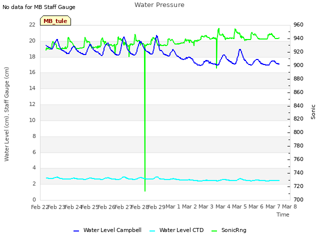 plot of Water Pressure