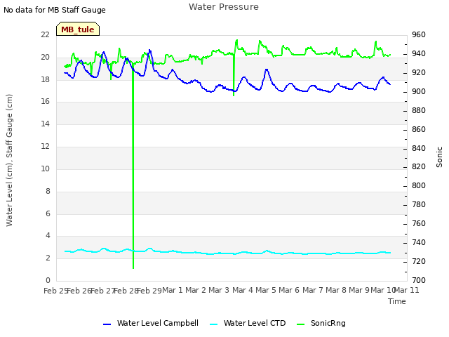 plot of Water Pressure