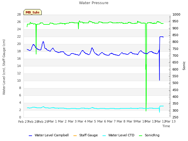 plot of Water Pressure