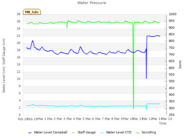 plot of Water Pressure