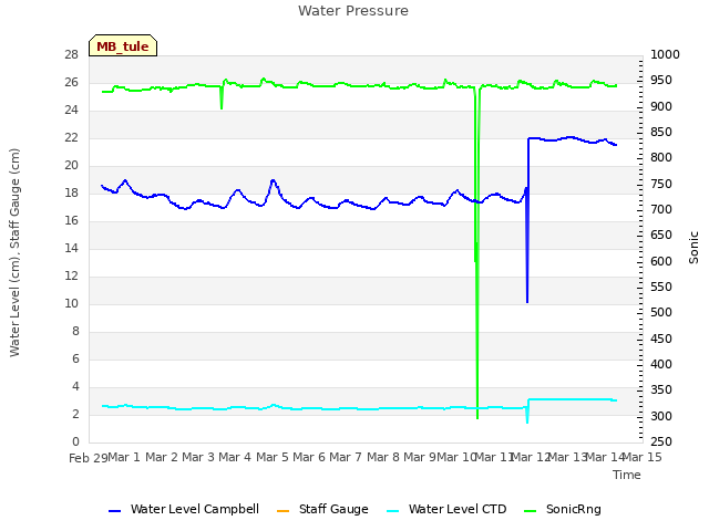 plot of Water Pressure