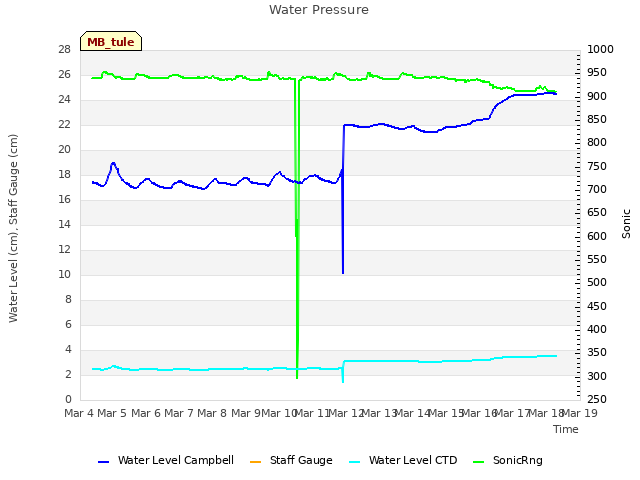 plot of Water Pressure