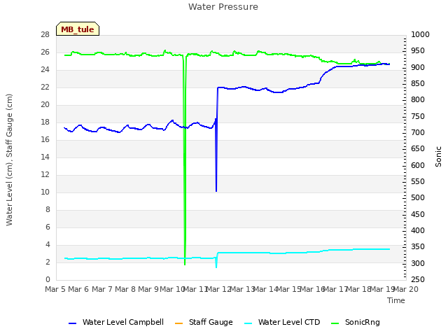 plot of Water Pressure