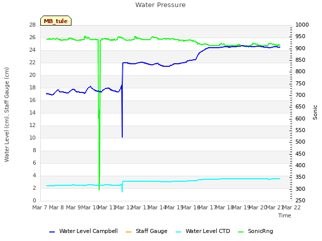 plot of Water Pressure