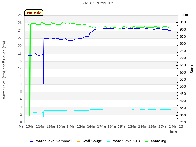 plot of Water Pressure