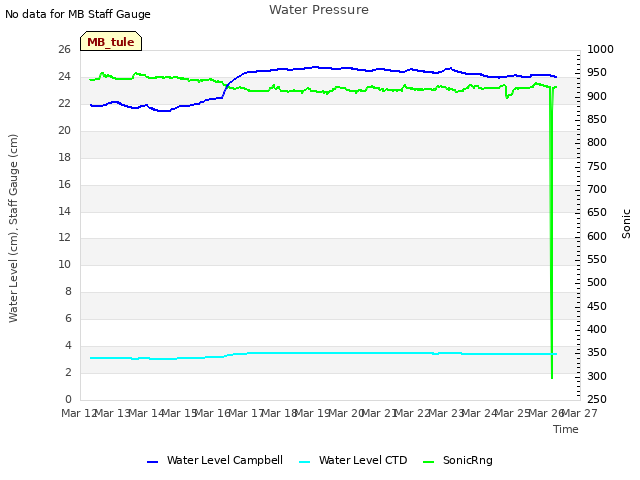 plot of Water Pressure