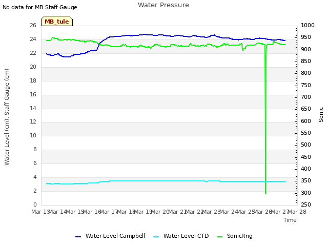 plot of Water Pressure