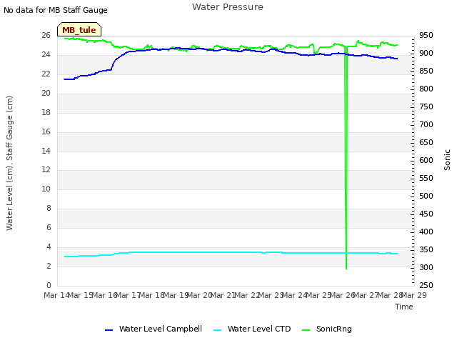 plot of Water Pressure