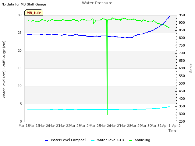 plot of Water Pressure