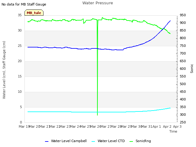 plot of Water Pressure