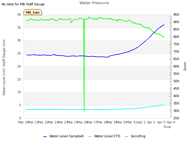 plot of Water Pressure
