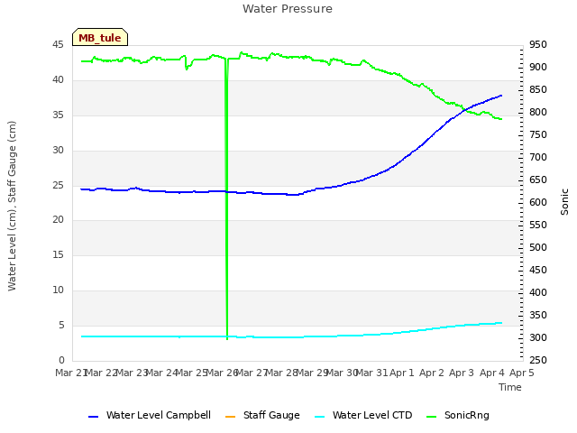 plot of Water Pressure