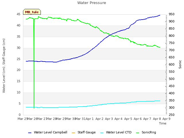 plot of Water Pressure