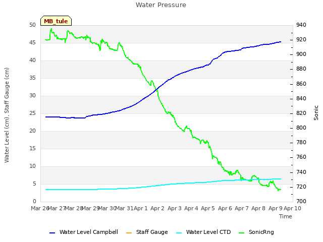 plot of Water Pressure