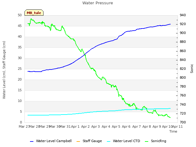 plot of Water Pressure