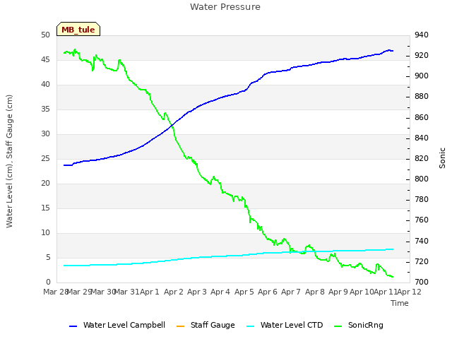 plot of Water Pressure