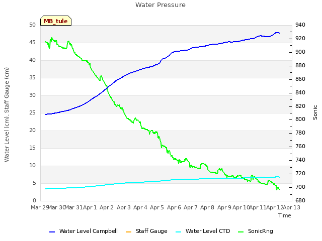 plot of Water Pressure