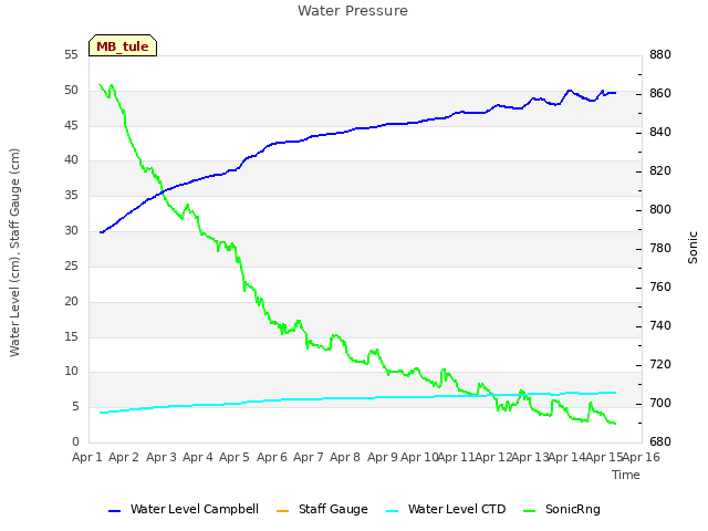 plot of Water Pressure