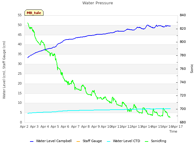 plot of Water Pressure