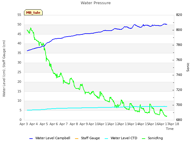 plot of Water Pressure