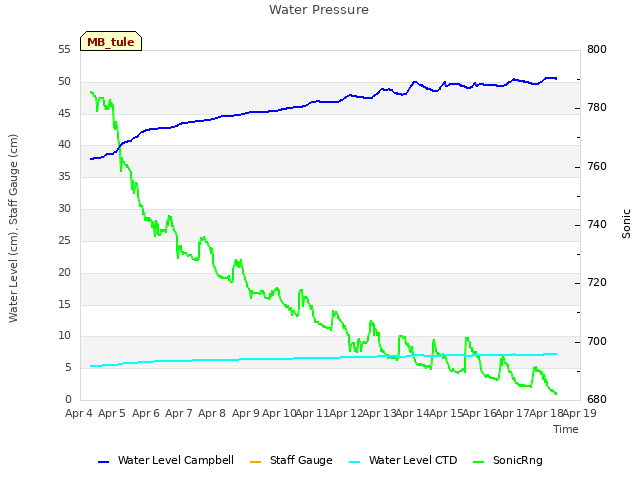 plot of Water Pressure