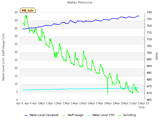 plot of Water Pressure