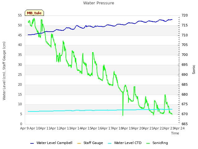 plot of Water Pressure