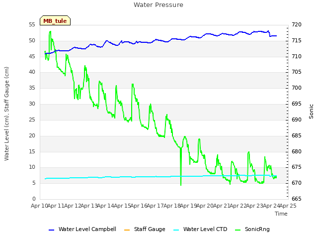 plot of Water Pressure