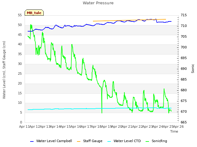 plot of Water Pressure